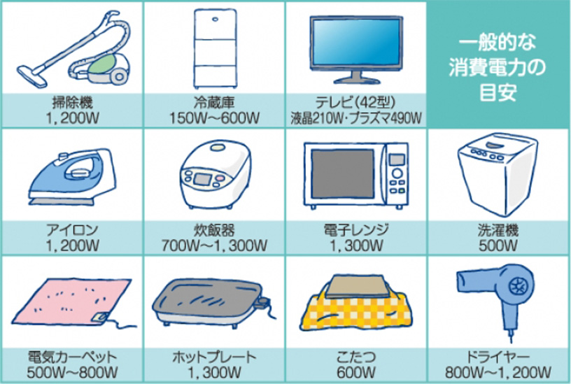必要な電気製品の電力目安